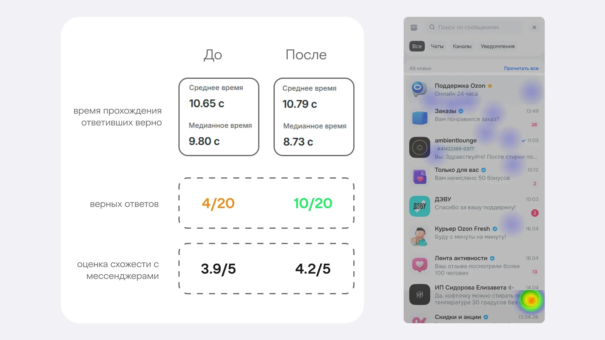 Результаты UX-тестирования: до и после